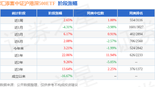公赢网配资 一季报点评：汇添富中证沪港深500ETF基金季度涨幅6.34%
