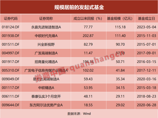 中国股票配资网 涨势正酣却黯然清盘，多只发起式基金倒在黎明前