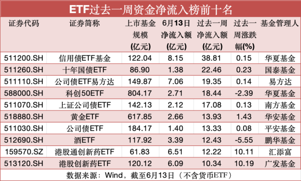 策略池 炙手可热！基准做市信用债ETF过去一周“吸金”超百亿元