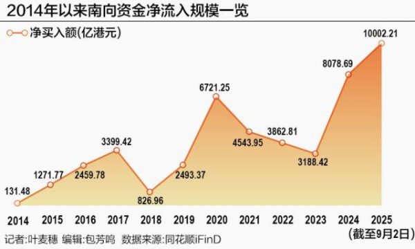 众诚速配 南向资金“扫货”港股，年内净流入超万亿港元