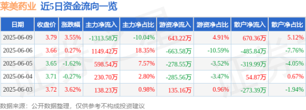 鸿泰利创 股票行情快报：莱美药业（300006）6月9日主力资金净卖出1313.58万元