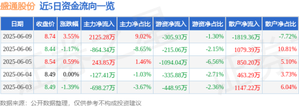 股民之家 股票行情快报：盛通股份（002599）6月9日主力资金净买入2125.28万元