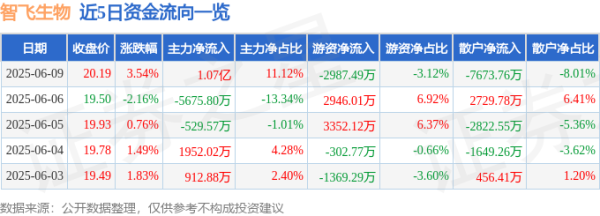 创达盈 股票行情快报：智飞生物（300122）6月9日主力资金净买入1.07亿元