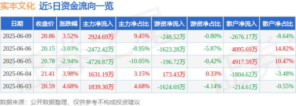 牛策略 股票行情快报：实丰文化（002862）6月9日主力资金净买入2924.69万元